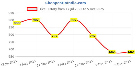 firstcry.com KIDLINGSS Unicorn Applique Detailed Perforated Slingback Clogs - Purple kidlingss Price History Graph from 17 Jul 2025 to 5 Dec 2025
