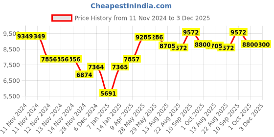 firstcry.com Kidmee 4 Fun Station Wooden Table & Chair Set - Multicolor kidmee Price History Graph from 11 Nov 2024 to 3 Dec 2025