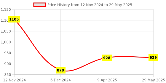 firstcry.com Kidmee Animo Teethers & Kidmee Rattles Combo - Brown kidmee Price History Graph from 12 Nov 2024 to 29 May 2025