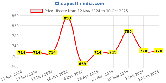 firstcry.com Kidmee Bowling Set - Multicolour kidmee Price History Graph from 12 Nov 2024 to 10 Oct 2025