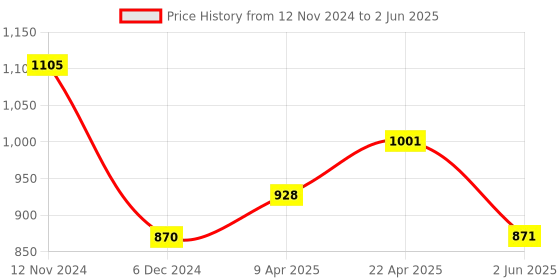 firstcry.com Kidmee Dino Teethers & Kidmee Rattles Combo - Brown kidmee Price History Graph from 12 Nov 2024 to 2 Jun 2025