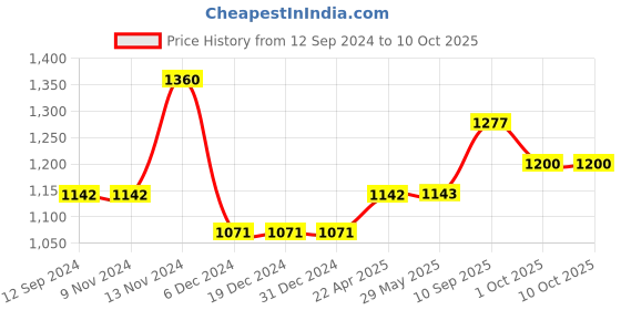 firstcry.com Kidmee English Alphabets & Numbers Puzzle - 36 Pieces kidmee Price History Graph from 12 Sep 2024 to 10 Oct 2025