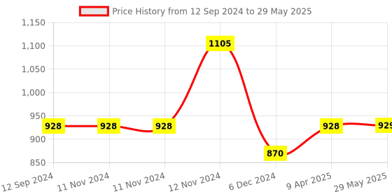 firstcry.com Kidmee Space Car Teethers & Kidmee Rattles Combo. - Brown kidmee Price History Graph from 12 Sep 2024 to 29 May 2025