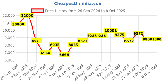 firstcry.com Kidmee Study Station - Multicolour kidmee Price History Graph from 26 Sep 2024 to 8 Oct 2025