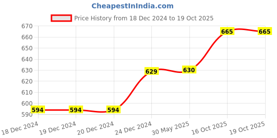 firstcry.com Kidofash Bow Applique Stockings - Cream kidofash Price History Graph from 18 Dec 2024 to 19 Oct 2025