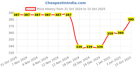 firstcry.com Kidofash Bow Detailed Sock - Grey kidofash Price History Graph from 31 Oct 2024 to 15 Oct 2025