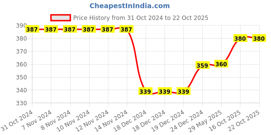 firstcry.com Kidofash Bow Detailed Sock - Pink kidofash Price History Graph from 31 Oct 2024 to 19 Oct 2025