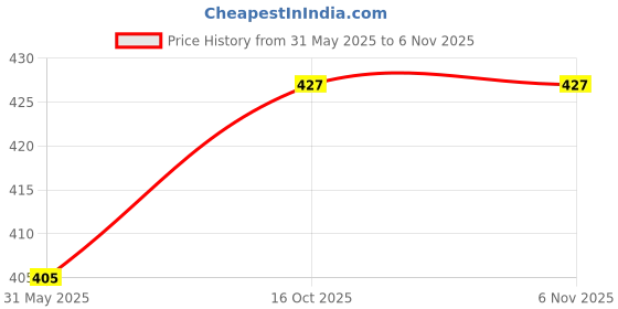 firstcry.com Kidofash Bunny Applique Detailed Cap - Yellow kidofash Price History Graph from 31 May 2025 to 6 Nov 2025