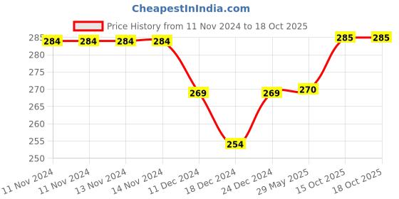 firstcry.com Kidofash Bunny Design Socks - Green kidofash Price History Graph from 11 Nov 2024 to 17 Oct 2025