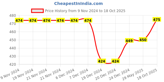firstcry.com Kidofash Car Printed Booties - Yellow Red kidofash Price History Graph from 9 Nov 2024 to 18 Oct 2025