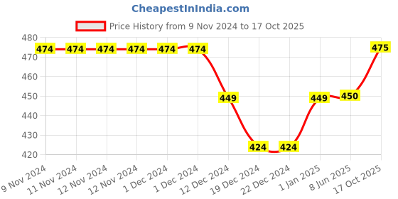firstcry.com Kidofash Car Printed Booties - Yellow Red kidofash Price History Graph from 9 Nov 2024 to 17 Oct 2025