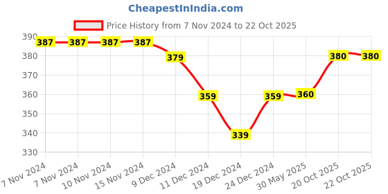 firstcry.com Kidofash Cotton Animal Embroidery Socks-Grey kidofash Price History Graph from 7 Nov 2024 to 22 Oct 2025