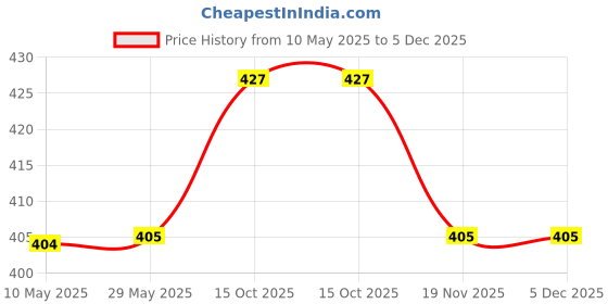firstcry.com Kidofash Cotton Bear Applique Detailed Cap - Blue kidofash Price History Graph from 10 May 2025 to 5 Dec 2025