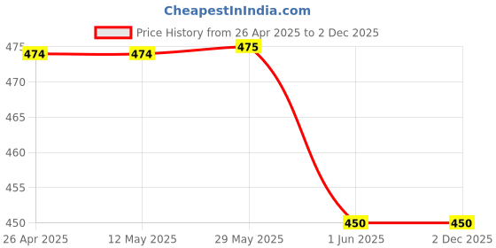 firstcry.com Kidofash Cotton Bow Applique Detailed Ribbed Stockings - Dark Brown kidofash Price History Graph from 26 Apr 2025 to 1 Dec 2025