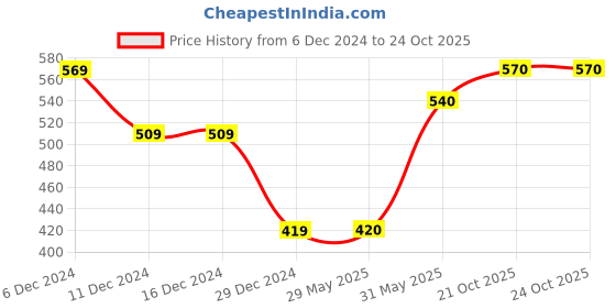 firstcry.com Kidofash Cotton Cat Applique Detailed Sock Shoes - Pink kidofash Price History Graph from 6 Dec 2024 to 22 Oct 2025