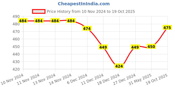 firstcry.com Kidofash Cotton Floral Applique Detailed Socks With Headband - Golden kidofash Price History Graph from 10 Nov 2024 to 19 Oct 2025