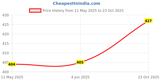 firstcry.com Kidofash Cotton Floral Embroidered & Animal Bird Applique Detailed Cap - Cream kidofash Price History Graph from 11 May 2025 to 23 Oct 2025