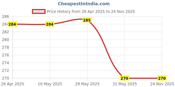 firstcry.com Kidofash Cotton Frill Detailed Abstract Embroidered Socks - Cream kidofash Price History Graph from 26 Apr 2025 to 23 Nov 2025