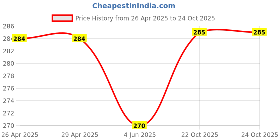 firstcry.com Kidofash Cotton Frill Detailed Abstract Embroidered Socks - Dark Pink kidofash Price History Graph from 26 Apr 2025 to 22 Oct 2025