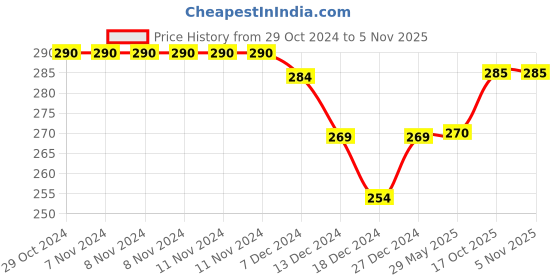 firstcry.com Kidofash Cotton Net & Floral Detailed Socks - Grey kidofash Price History Graph from 29 Oct 2024 to 3 Nov 2025