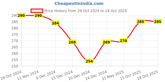firstcry.com Kidofash Cotton Net & Floral Detailed Socks - Yellow kidofash Price History Graph from 29 Oct 2024 to 18 Oct 2025