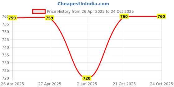 firstcry.com Kidofash Cotton Pack Of 5 Animals Printed & Striped Socks - Black kidofash Price History Graph from 26 Apr 2025 to 23 Oct 2025