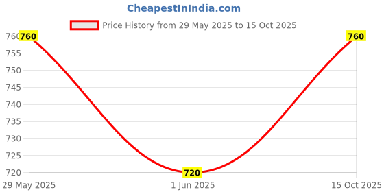 firstcry.com Kidofash Cotton Pack Of 5 Bears Printed & Striped Socks - Brown kidofash Price History Graph from 29 May 2025 to 15 Oct 2025