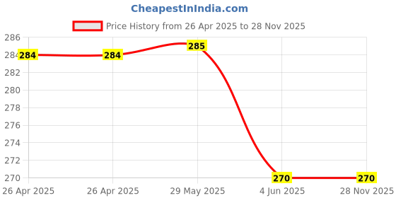 firstcry.com Kidofash Cotton Polka Dots Designed & Net Lace Embellished Socks - White & Pink kidofash Price History Graph from 26 Apr 2025 to 28 Nov 2025