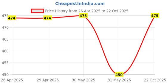 firstcry.com Kidofash Cotton Ribbed Stockings - Grey kidofash Price History Graph from 26 Apr 2025 to 22 Oct 2025