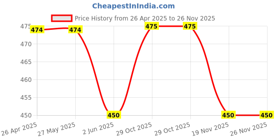 firstcry.com Kidofash Cotton Ribbed Stockings - Grey kidofash Price History Graph from 26 Apr 2025 to 26 Nov 2025