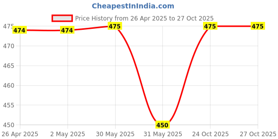 firstcry.com Kidofash Cotton Ribbed Stockings - Pink kidofash Price History Graph from 26 Apr 2025 to 26 Oct 2025