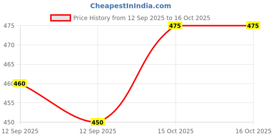 firstcry.com Kidofash Cotton Set Of 3 Bunnies & Floral Printed Socks - Multi Colour kidofash Price History Graph from 12 Sep 2025 to 15 Oct 2025
