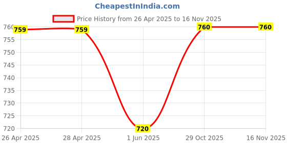 firstcry.com Kidofash Cotton Set Of 5 Dinosaurs Designed Socks - Dark Blue kidofash Price History Graph from 26 Apr 2025 to 15 Nov 2025