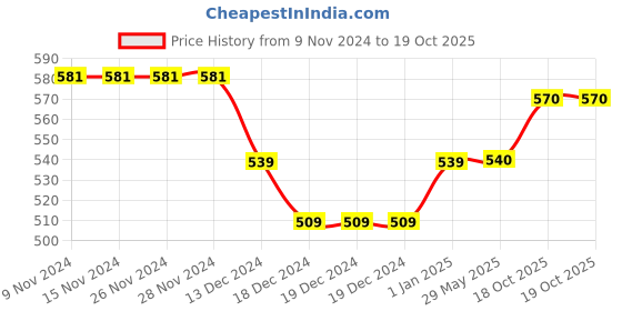 firstcry.com Kidofash Denim Epsidoe Text Embroidered Cap  - Blue & Orange kidofash Price History Graph from 9 Nov 2024 to 18 Oct 2025