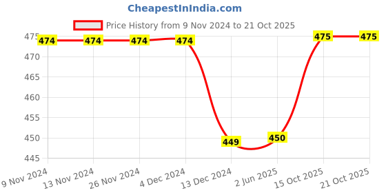 firstcry.com Kidofash Dog Collection & Dalmatian Printed Booties - Red kidofash Price History Graph from 9 Nov 2024 to 21 Oct 2025