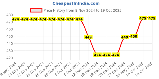 firstcry.com Kidofash Dog Collection & Dalmatian Printed Booties - Red kidofash Price History Graph from 9 Nov 2024 to 19 Oct 2025