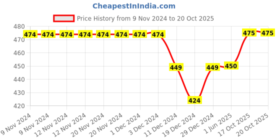 firstcry.com Kidofash Dog Collection & Dalmatian Printed Booties - Red kidofash Price History Graph from 9 Nov 2024 to 19 Oct 2025