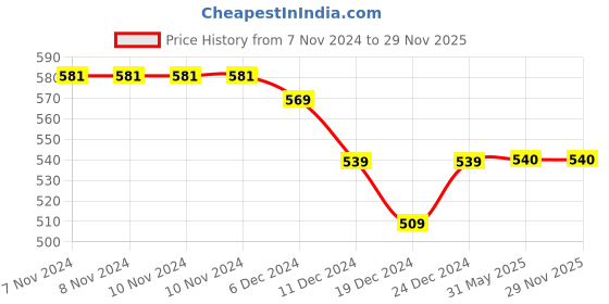 firstcry.com Kidofash Fur Cross Print Socks-DPink kidofash Price History Graph from 7 Nov 2024 to 29 Nov 2025