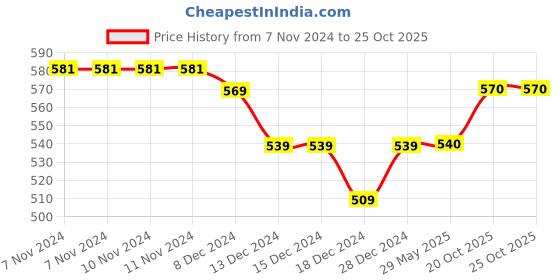 firstcry.com Kidofash Fur Cross Print Socks-DPink kidofash Price History Graph from 7 Nov 2024 to 22 Oct 2025