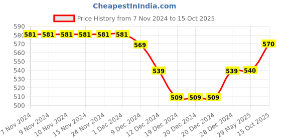 firstcry.com Kidofash Fur Text Print Socks-White kidofash Price History Graph from 7 Nov 2024 to 15 Oct 2025