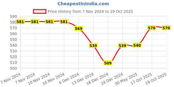 firstcry.com Kidofash Fur Text Print Socks-White kidofash Price History Graph from 7 Nov 2024 to 18 Oct 2025