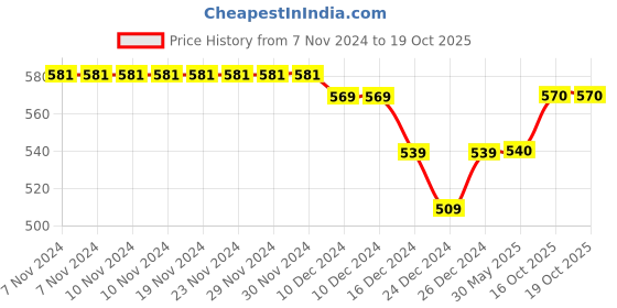 firstcry.com Kidofash Fur Text Print Socks-White kidofash Price History Graph from 7 Nov 2024 to 19 Oct 2025