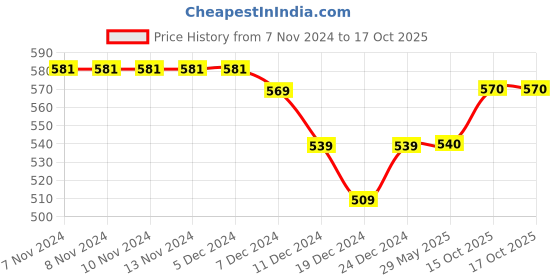 firstcry.com Kidofash Fur Text Print Socks-White kidofash Price History Graph from 7 Nov 2024 to 15 Oct 2025