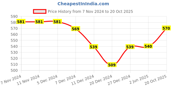 firstcry.com Kidofash Fur Text Print Socks-White kidofash Price History Graph from 7 Nov 2024 to 20 Oct 2025