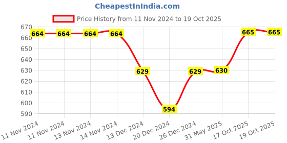 firstcry.com Kidofash Pack Of 2 Flower Detailed Embellished Socks - Yellow & Peach kidofash Price History Graph from 11 Nov 2024 to 18 Oct 2025