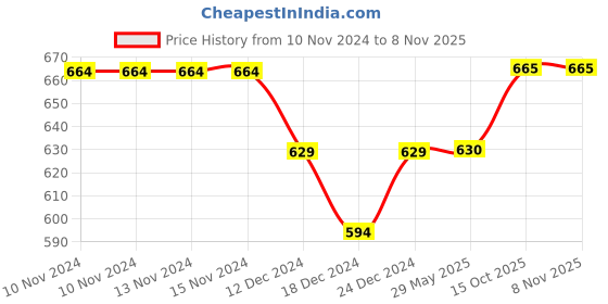 firstcry.com Kidofash Pack Of 2 Flower Detailed Socks - Peach & Yellow kidofash Price History Graph from 10 Nov 2024 to 7 Nov 2025