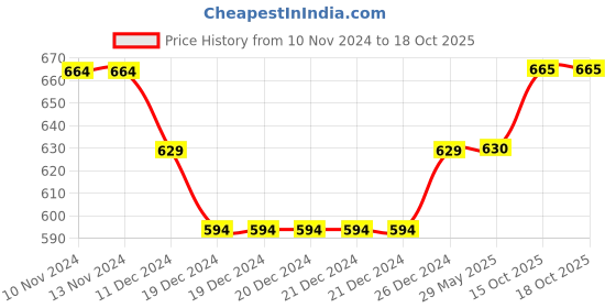firstcry.com Kidofash Pack Of 2  Flower Detailed Socks Set - Purple kidofash Price History Graph from 10 Nov 2024 to 18 Oct 2025