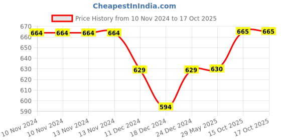 firstcry.com Kidofash Pack Of 2 Kitten & Puppy Face Detailed Socks - Peach & Brown kidofash Price History Graph from 10 Nov 2024 to 16 Oct 2025