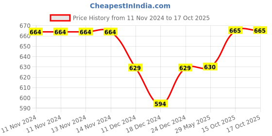 firstcry.com Kidofash Pack Of 2 Pig & Puppy Face Detailed Socks - Yellow & Purple kidofash Price History Graph from 11 Nov 2024 to 16 Oct 2025