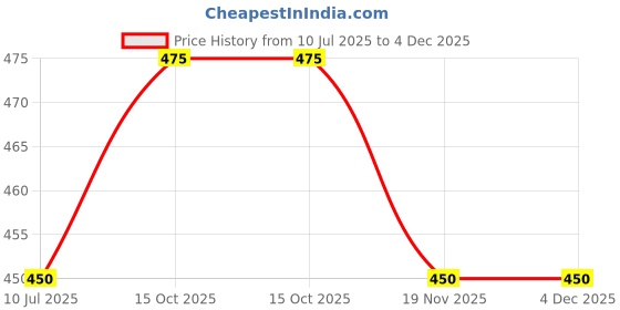 firstcry.com Kidofash Pack of 4 Pairs Bear Design Socks  - Grey kidofash Price History Graph from 10 Jul 2025 to 4 Dec 2025